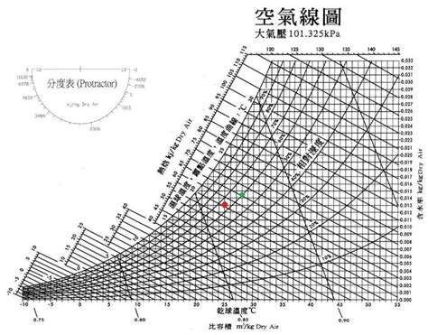 濕度圖怎麼看